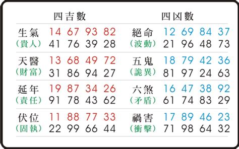 五鬼數字易經手機號碼|【五鬼數字易經手機號碼】手機號碼出現凶兆「五鬼數字」？「易。